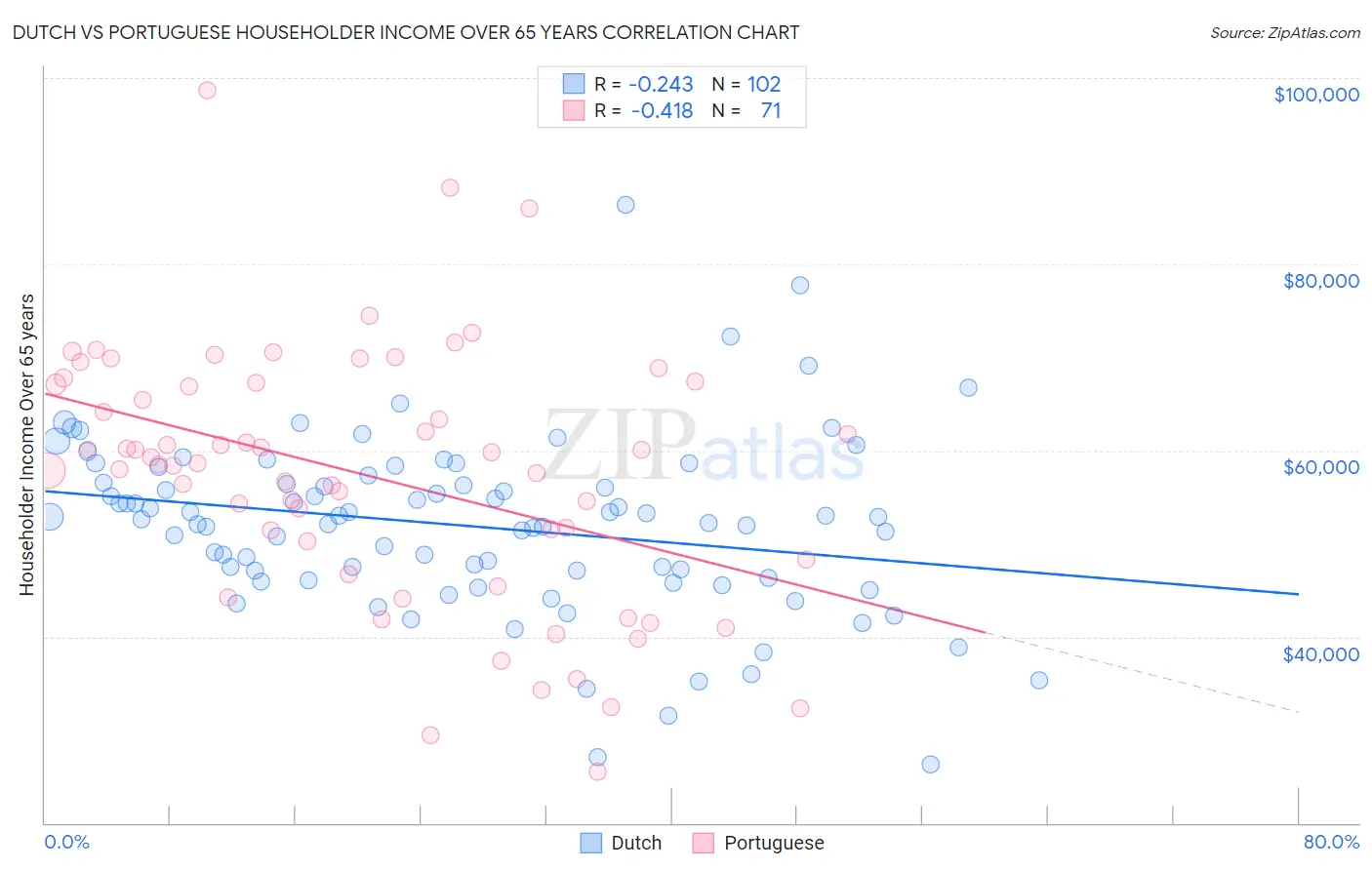 Dutch vs Portuguese Householder Income Over 65 years