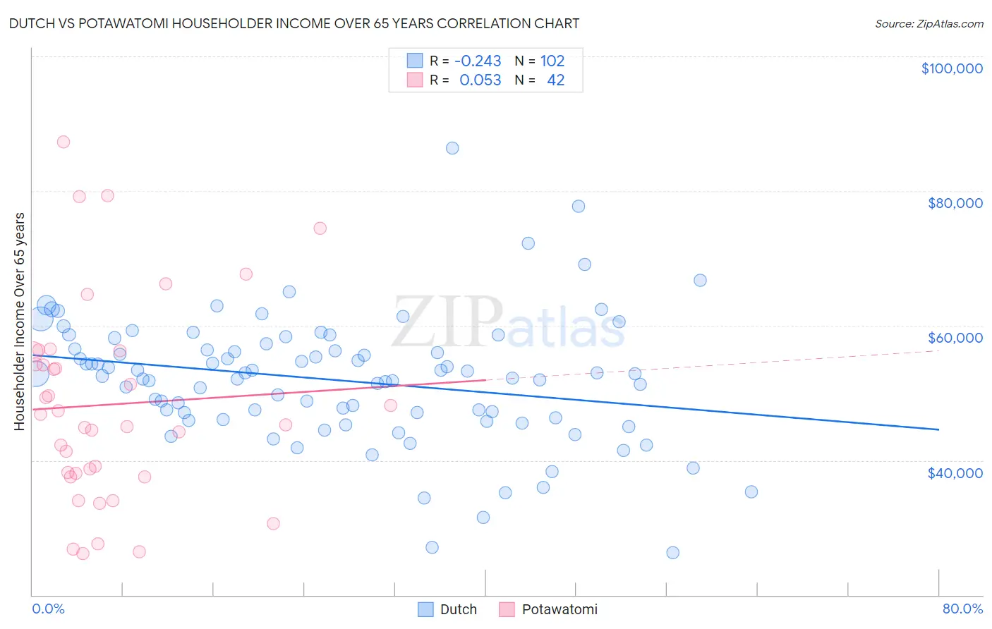 Dutch vs Potawatomi Householder Income Over 65 years