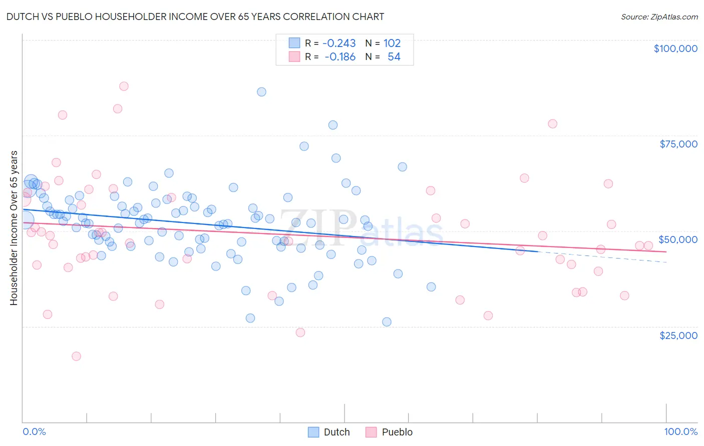 Dutch vs Pueblo Householder Income Over 65 years