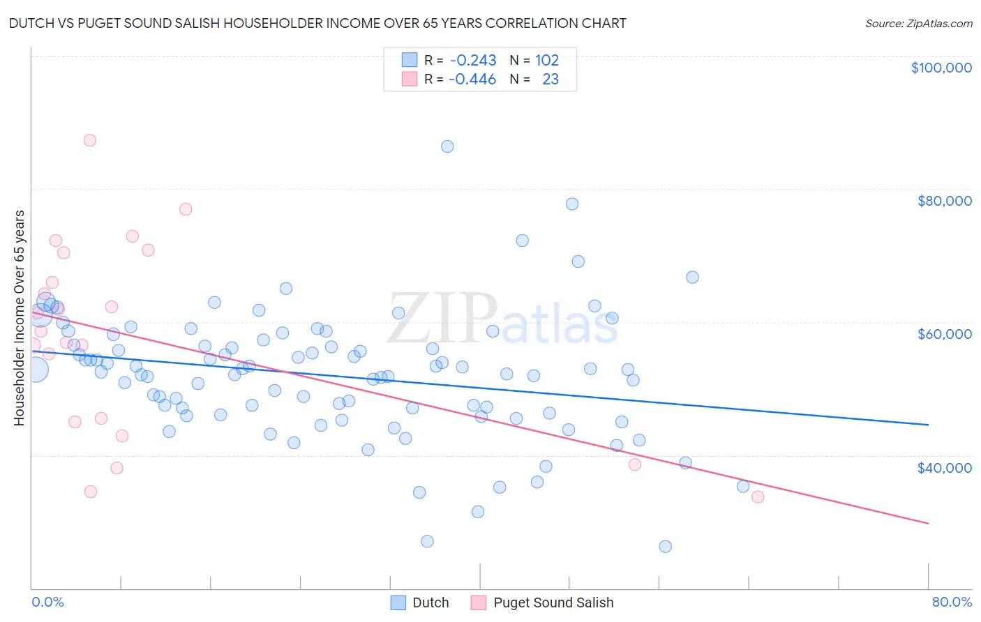 Dutch vs Puget Sound Salish Householder Income Over 65 years