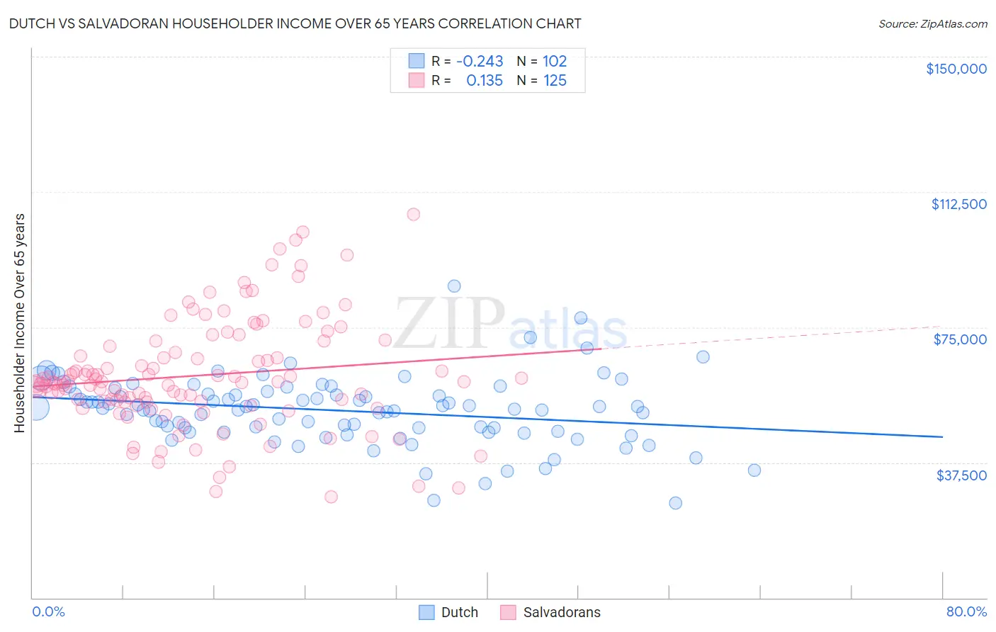 Dutch vs Salvadoran Householder Income Over 65 years