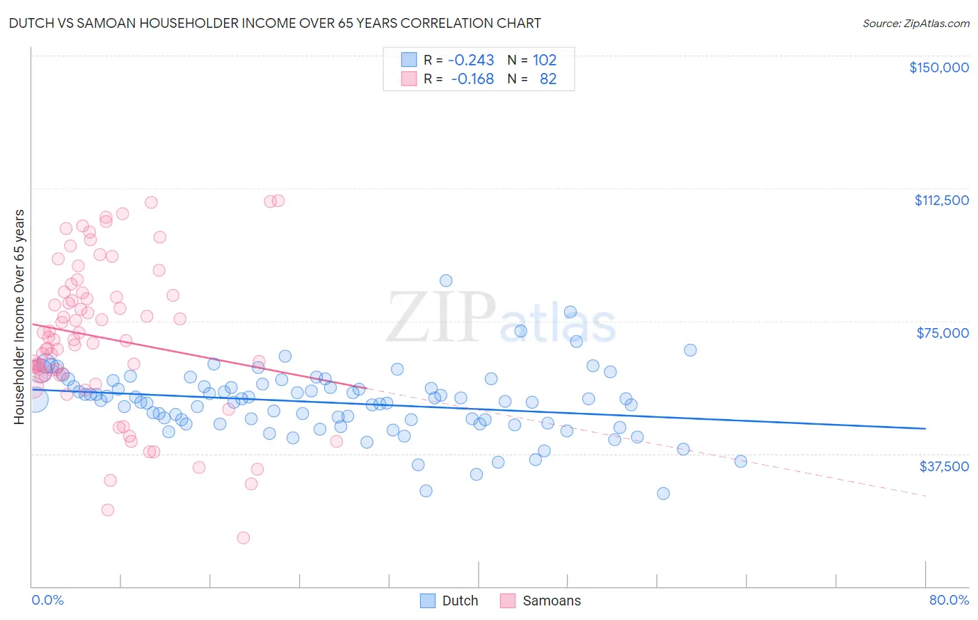 Dutch vs Samoan Householder Income Over 65 years