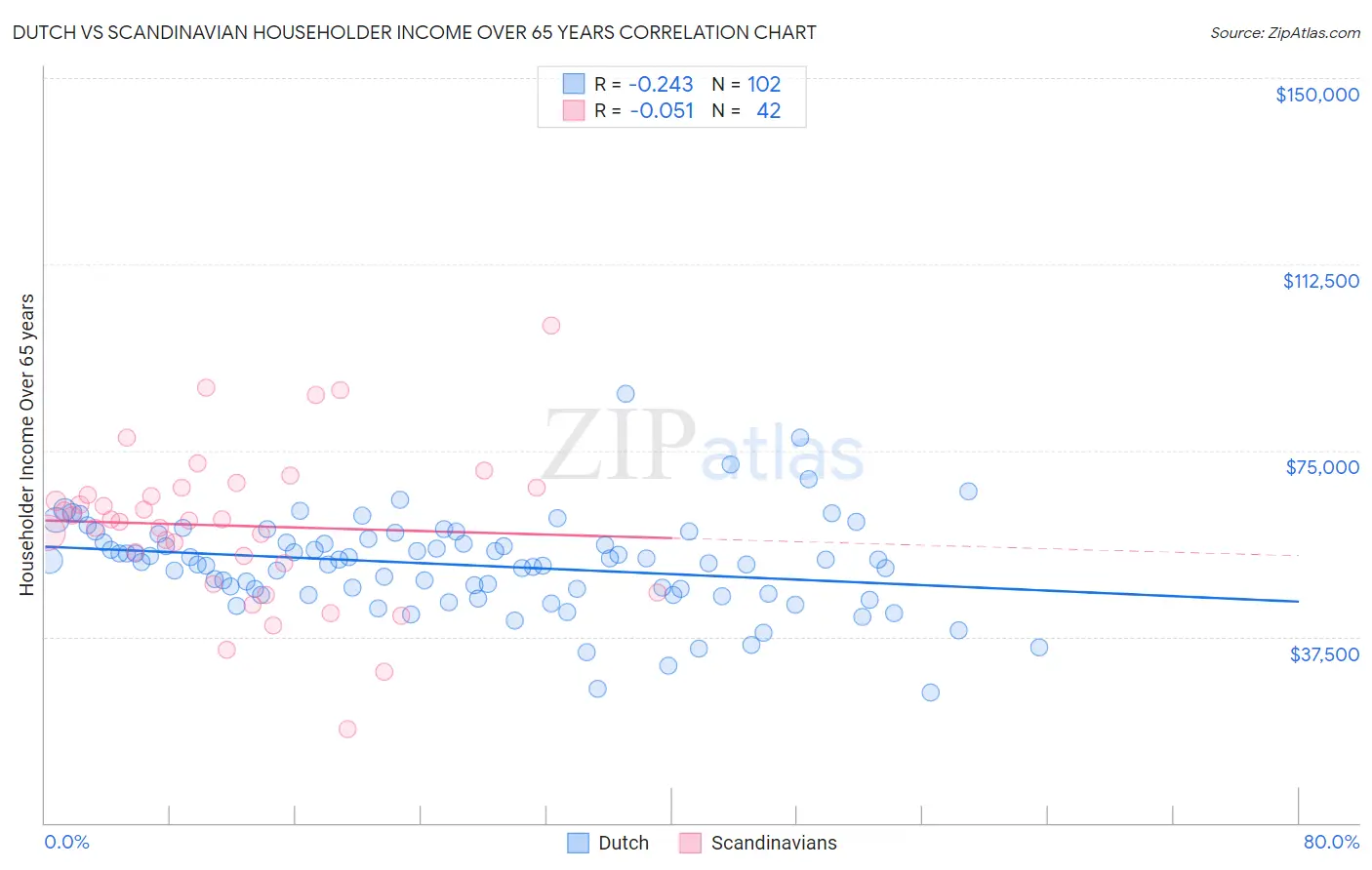 Dutch vs Scandinavian Householder Income Over 65 years