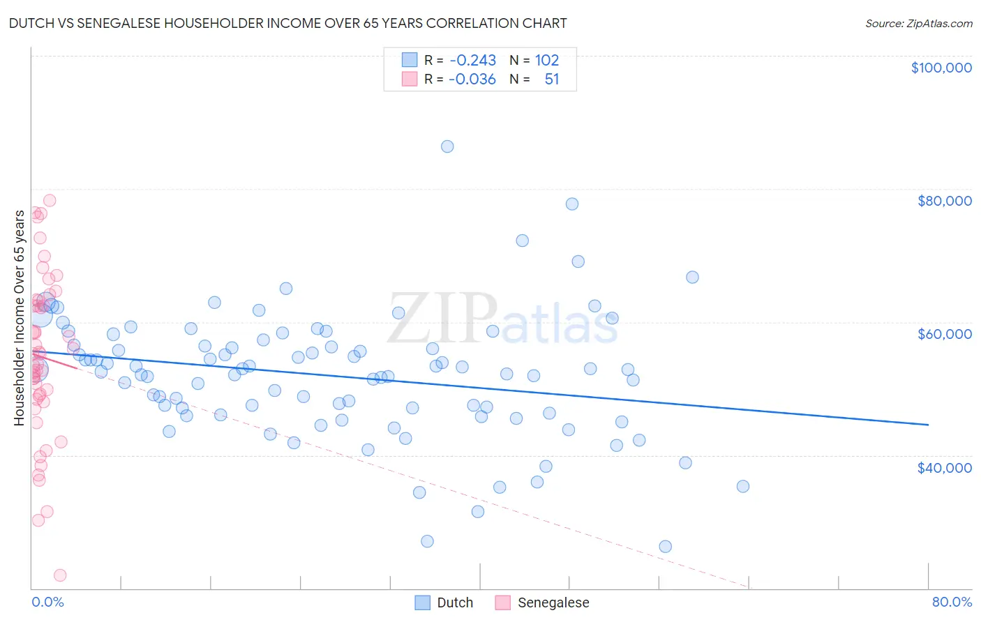 Dutch vs Senegalese Householder Income Over 65 years