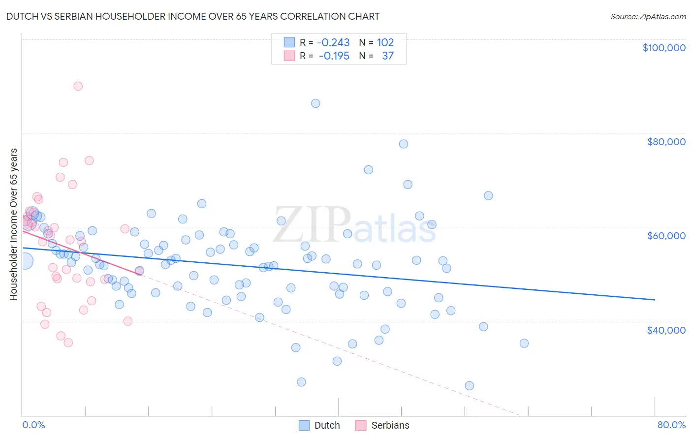 Dutch vs Serbian Householder Income Over 65 years