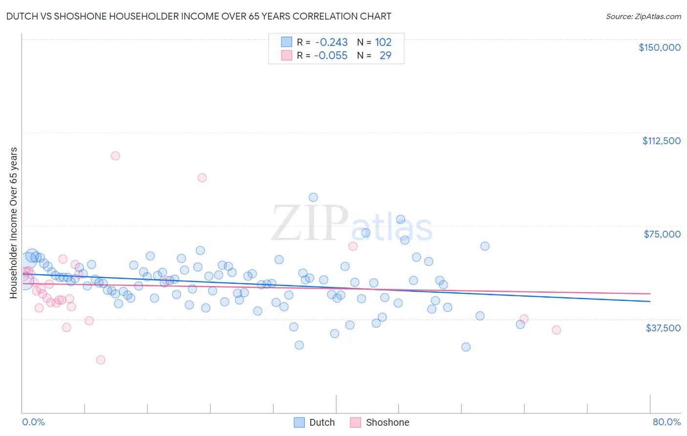 Dutch vs Shoshone Householder Income Over 65 years