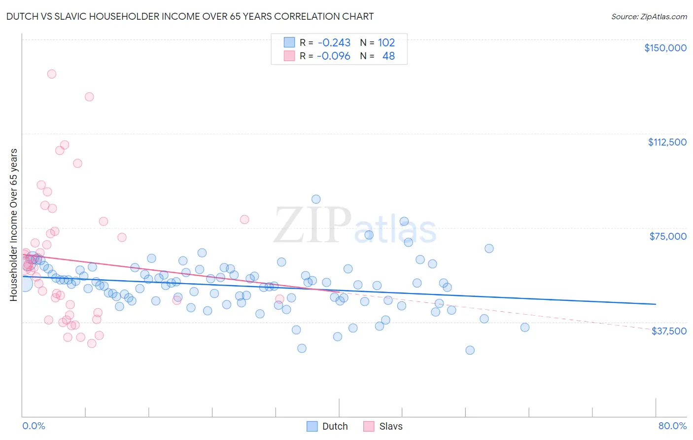 Dutch vs Slavic Householder Income Over 65 years