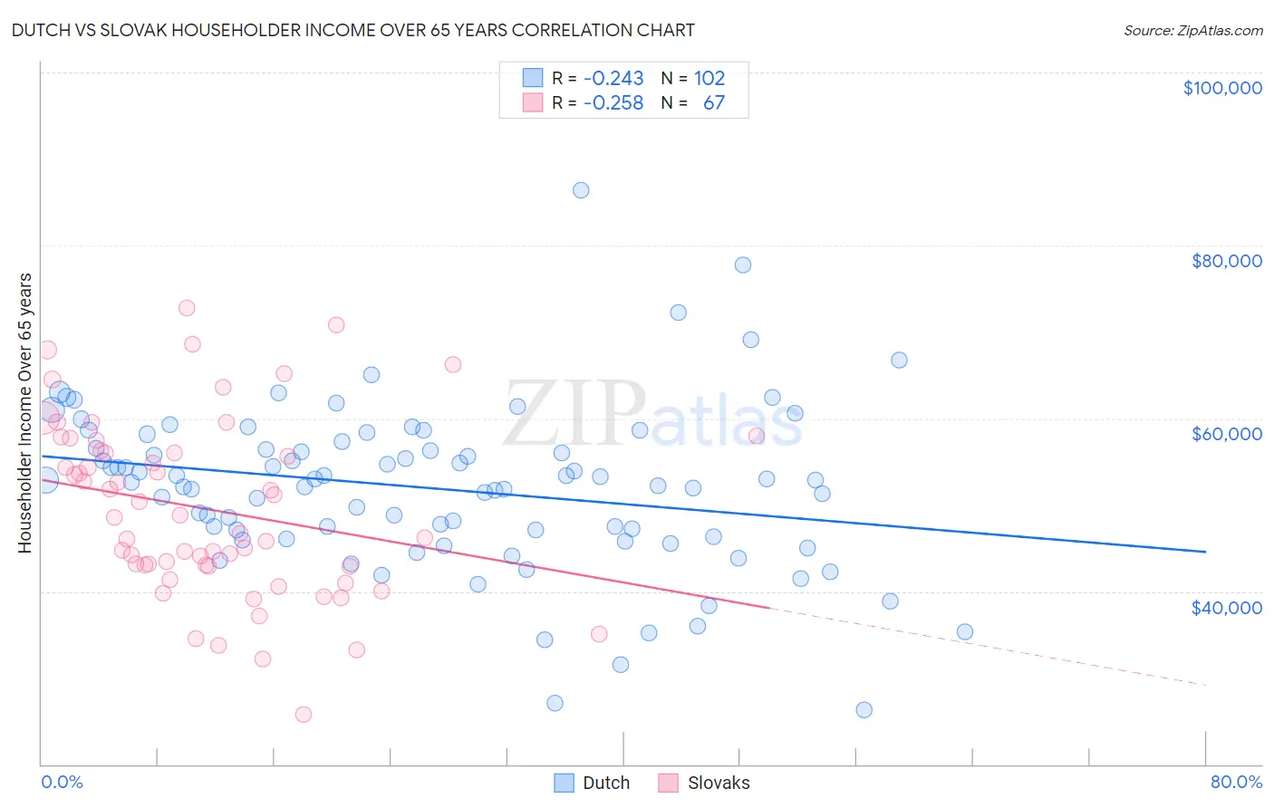 Dutch vs Slovak Householder Income Over 65 years