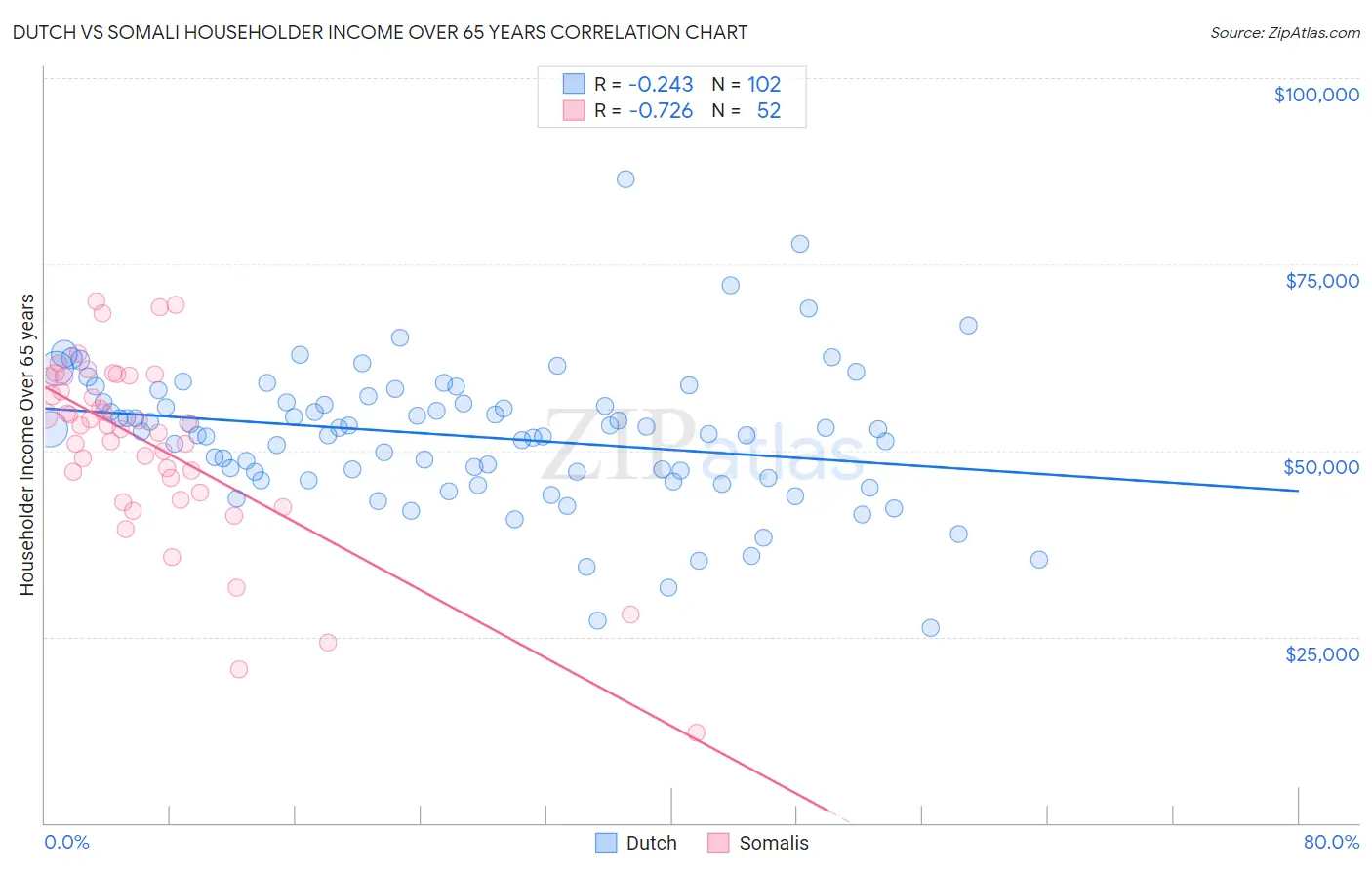 Dutch vs Somali Householder Income Over 65 years