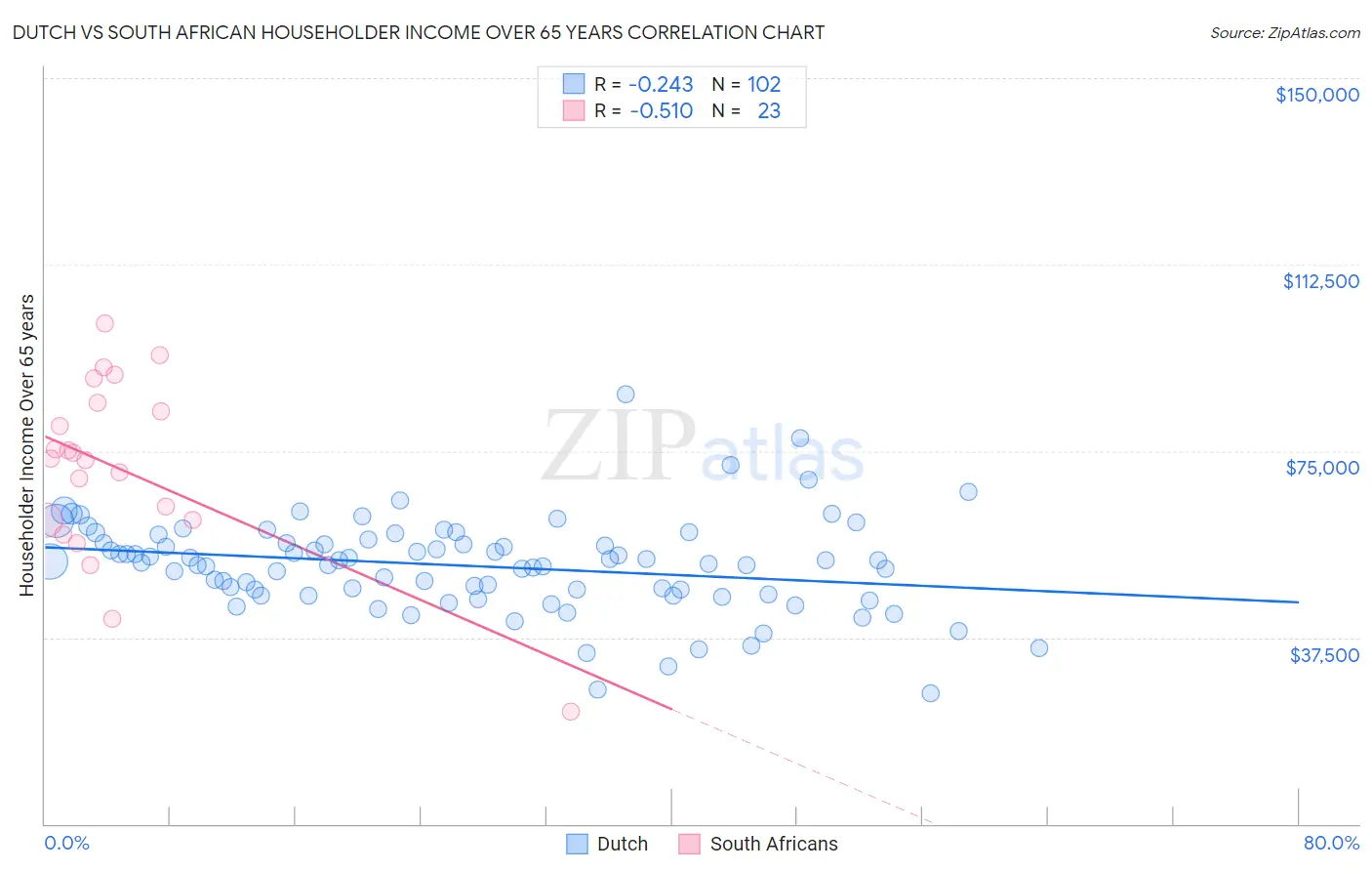 Dutch vs South African Householder Income Over 65 years