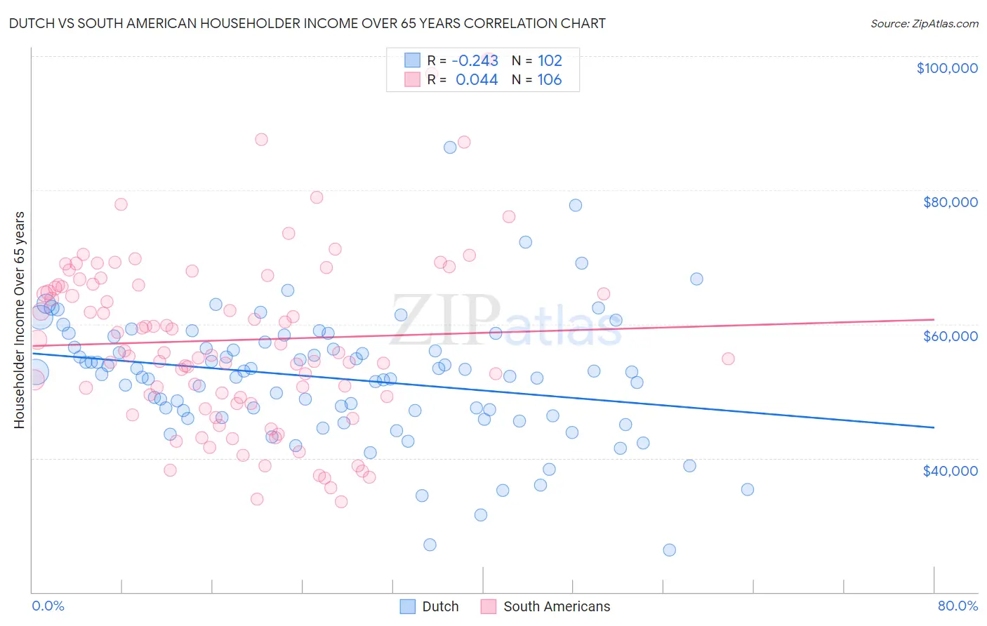 Dutch vs South American Householder Income Over 65 years