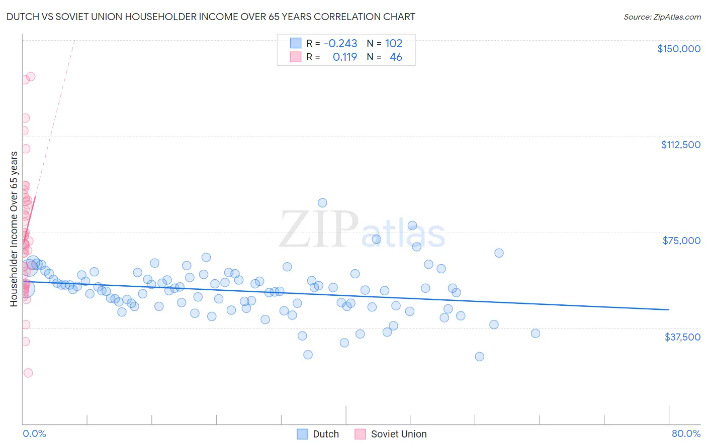 Dutch vs Soviet Union Householder Income Over 65 years