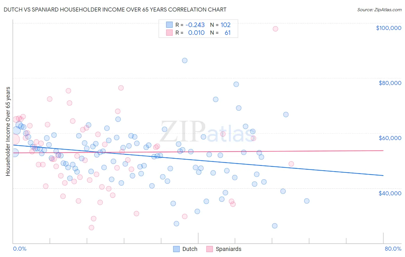 Dutch vs Spaniard Householder Income Over 65 years