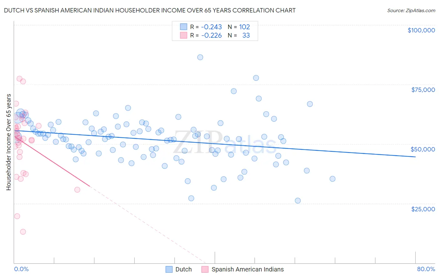 Dutch vs Spanish American Indian Householder Income Over 65 years