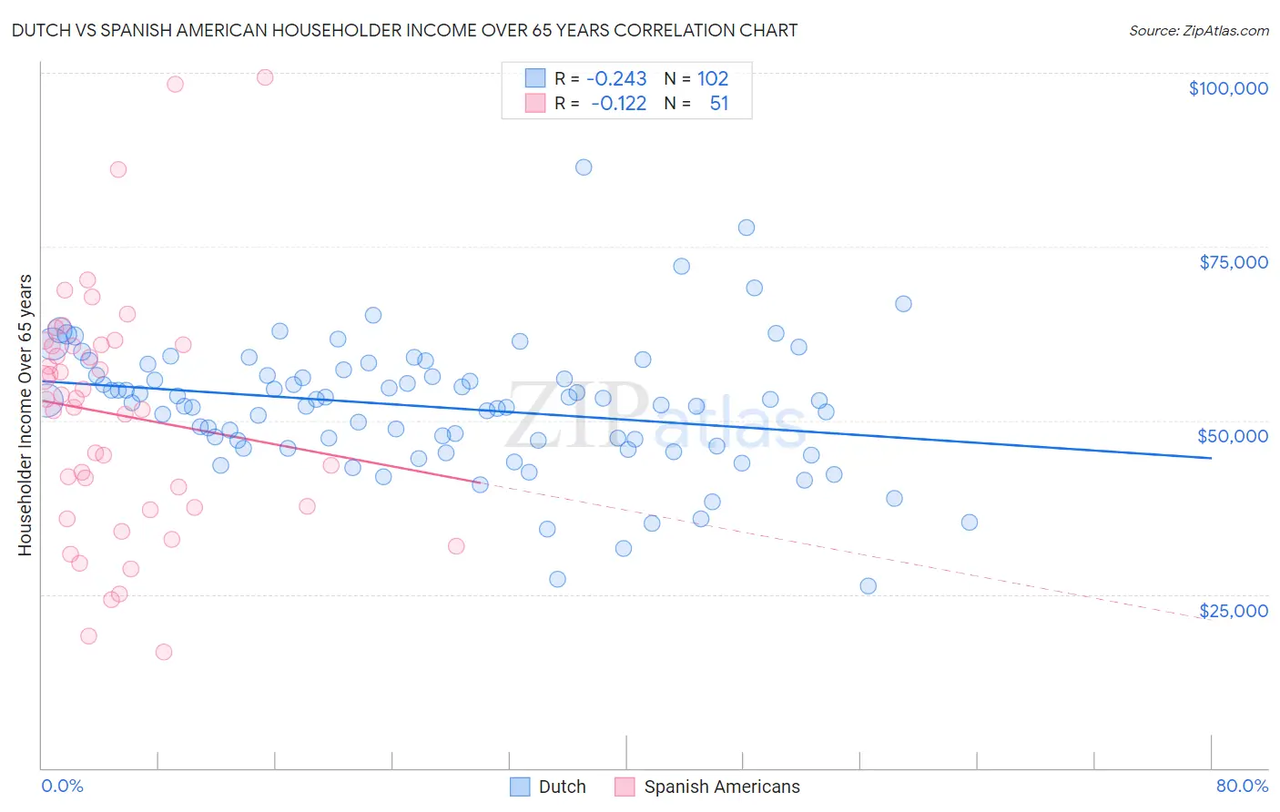 Dutch vs Spanish American Householder Income Over 65 years