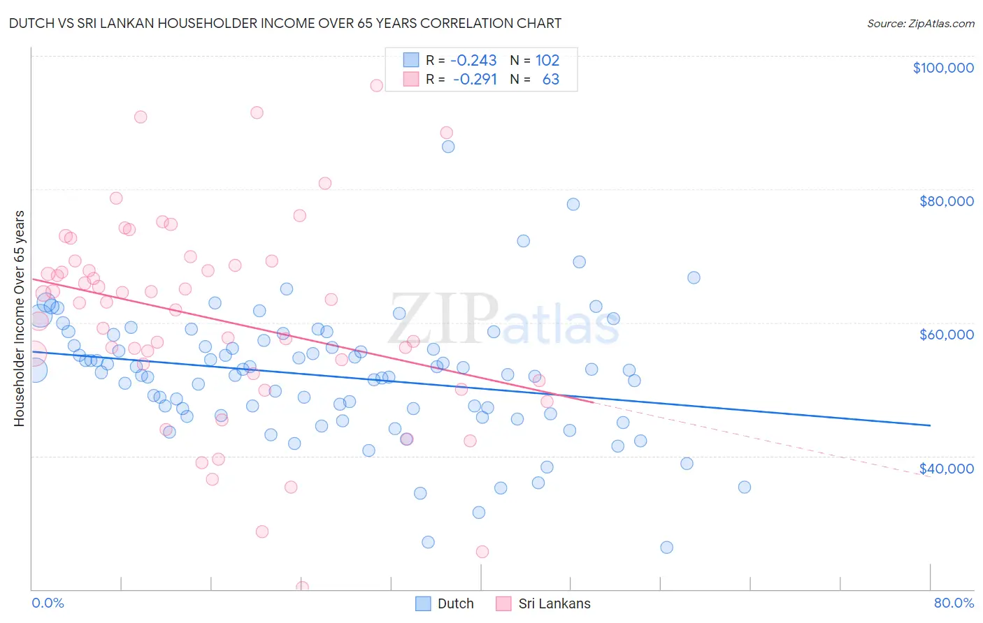 Dutch vs Sri Lankan Householder Income Over 65 years