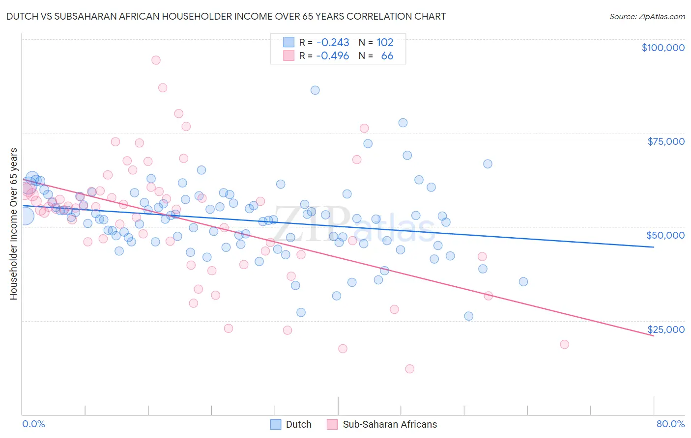 Dutch vs Subsaharan African Householder Income Over 65 years