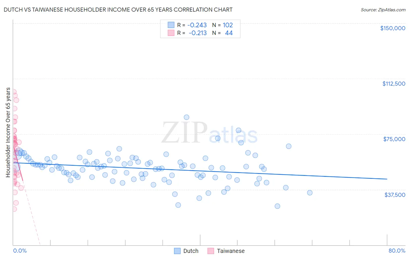 Dutch vs Taiwanese Householder Income Over 65 years