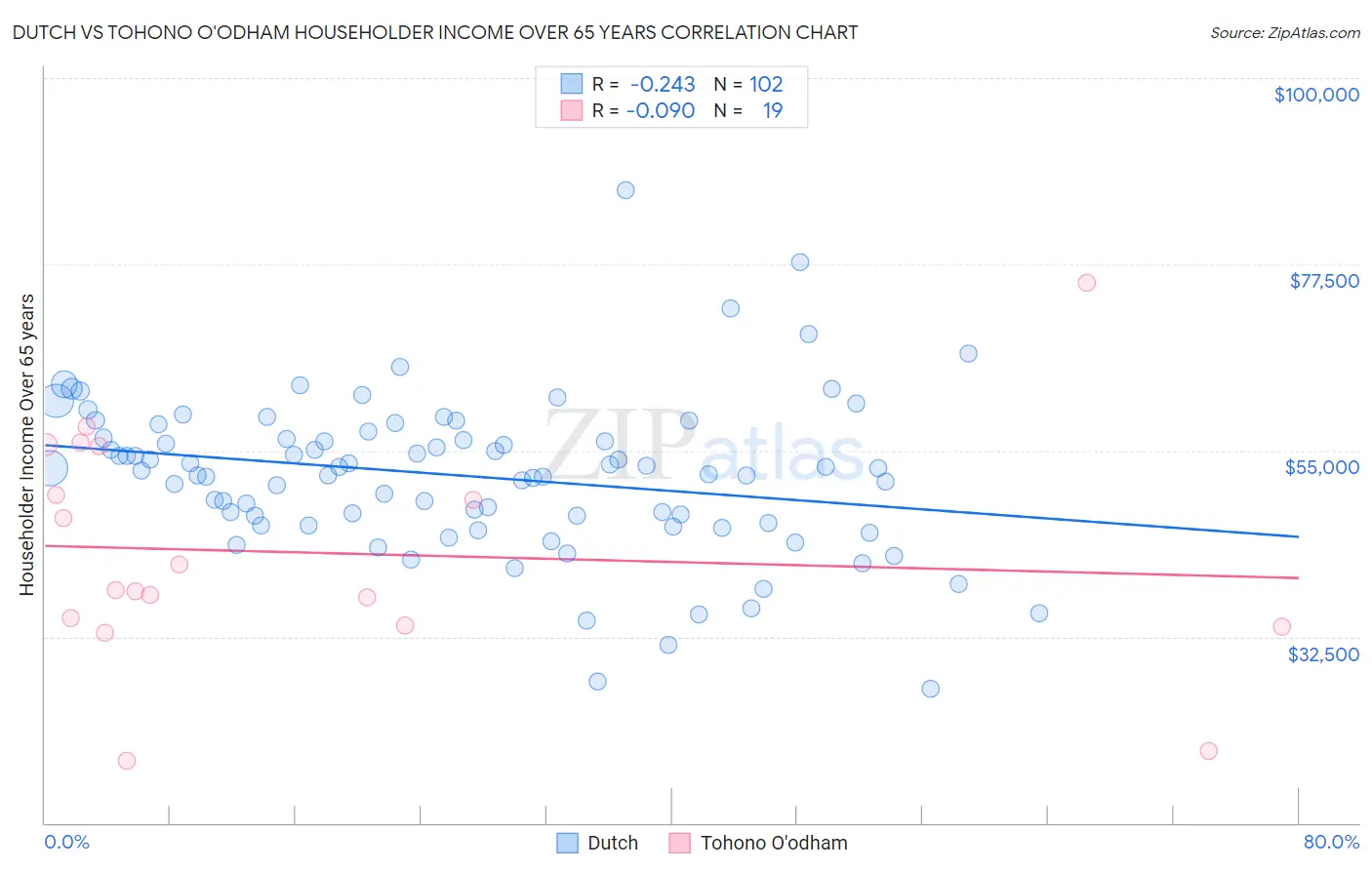 Dutch vs Tohono O'odham Householder Income Over 65 years