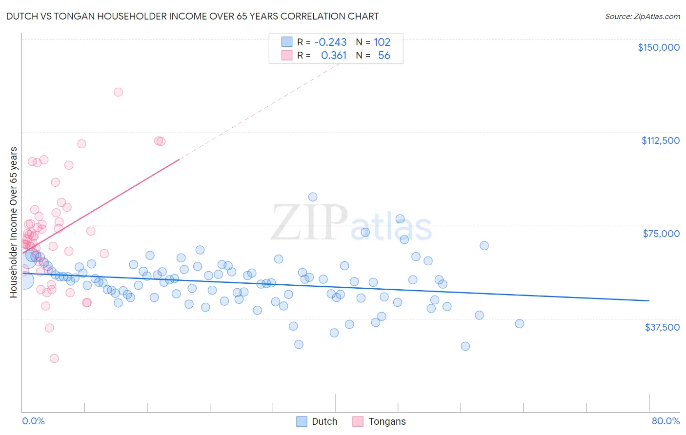 Dutch vs Tongan Householder Income Over 65 years