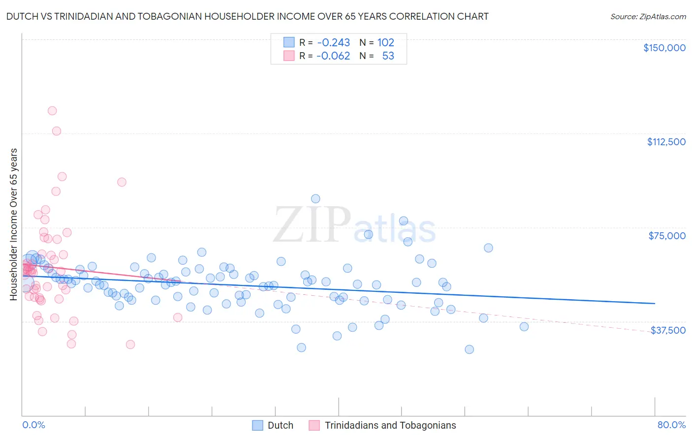 Dutch vs Trinidadian and Tobagonian Householder Income Over 65 years
