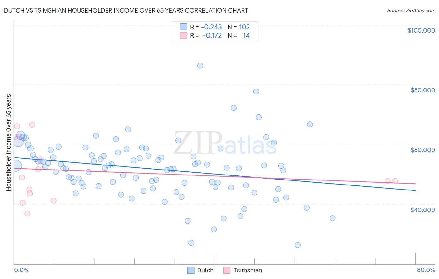 Dutch vs Tsimshian Householder Income Over 65 years