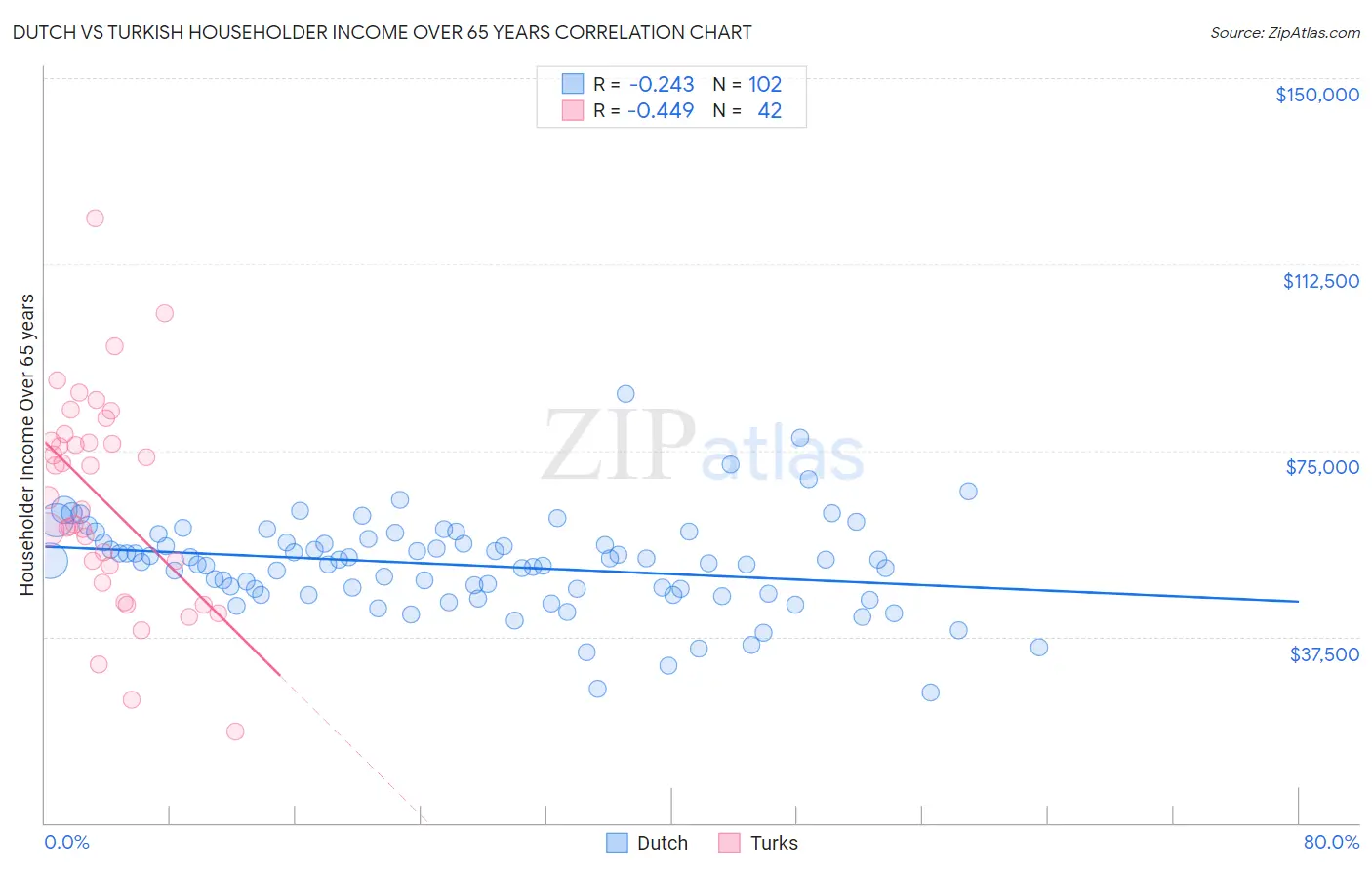 Dutch vs Turkish Householder Income Over 65 years