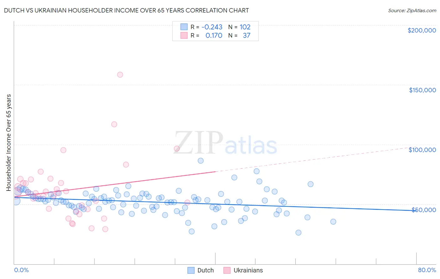 Dutch vs Ukrainian Householder Income Over 65 years