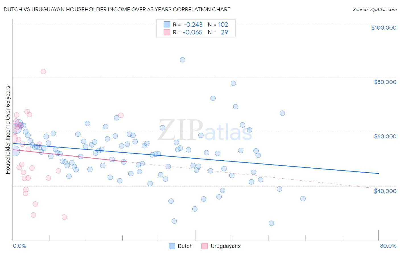 Dutch vs Uruguayan Householder Income Over 65 years