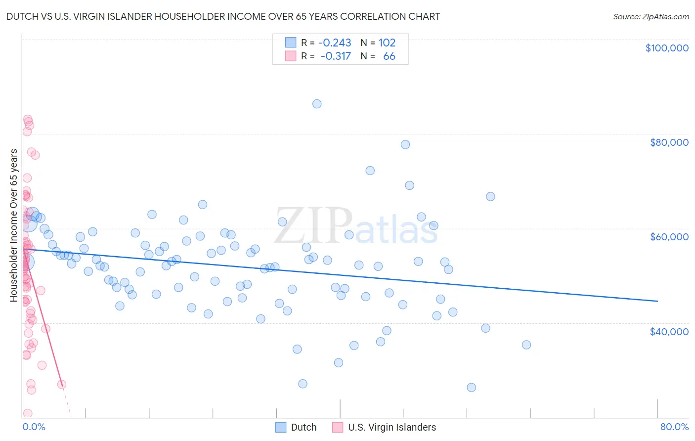 Dutch vs U.S. Virgin Islander Householder Income Over 65 years