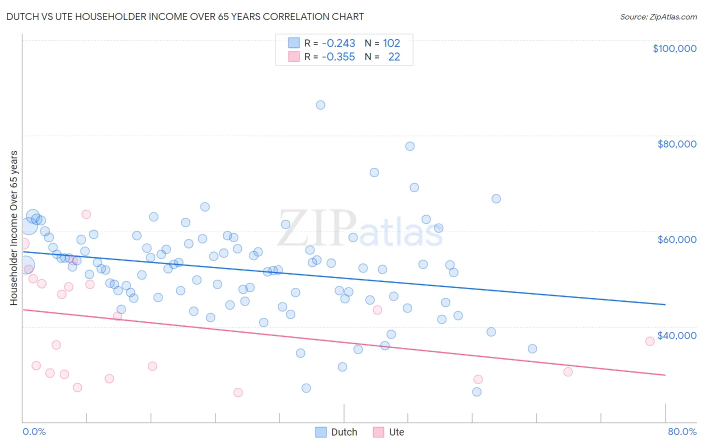 Dutch vs Ute Householder Income Over 65 years