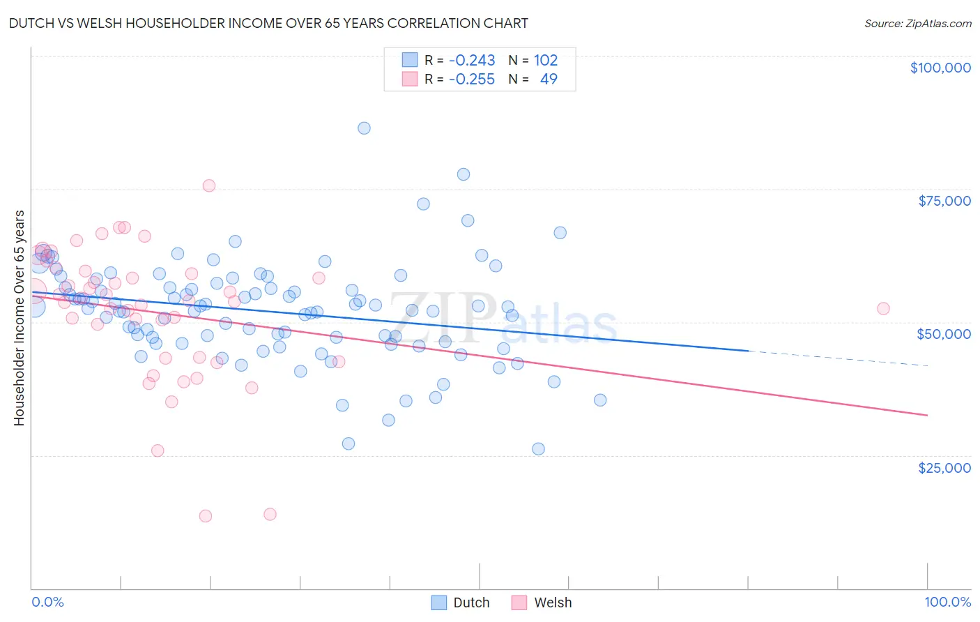 Dutch vs Welsh Householder Income Over 65 years