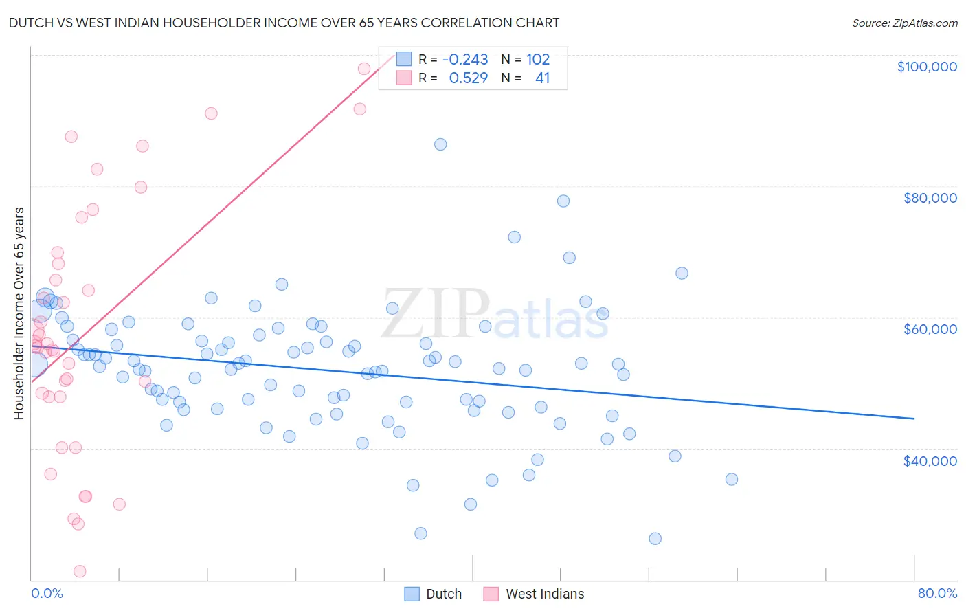 Dutch vs West Indian Householder Income Over 65 years