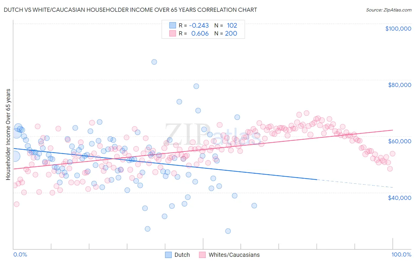 Dutch vs White/Caucasian Householder Income Over 65 years