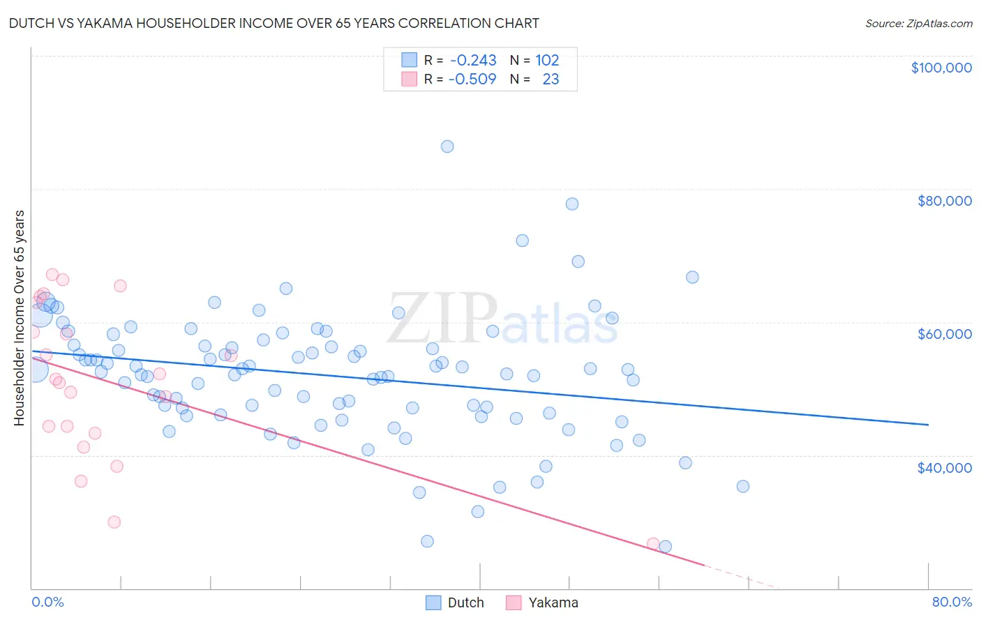 Dutch vs Yakama Householder Income Over 65 years