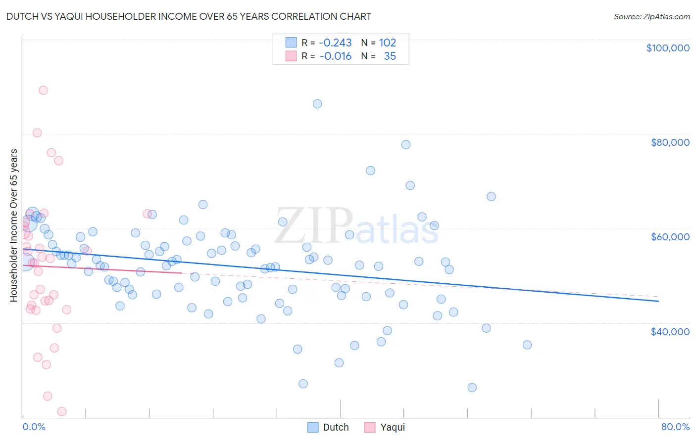 Dutch vs Yaqui Householder Income Over 65 years