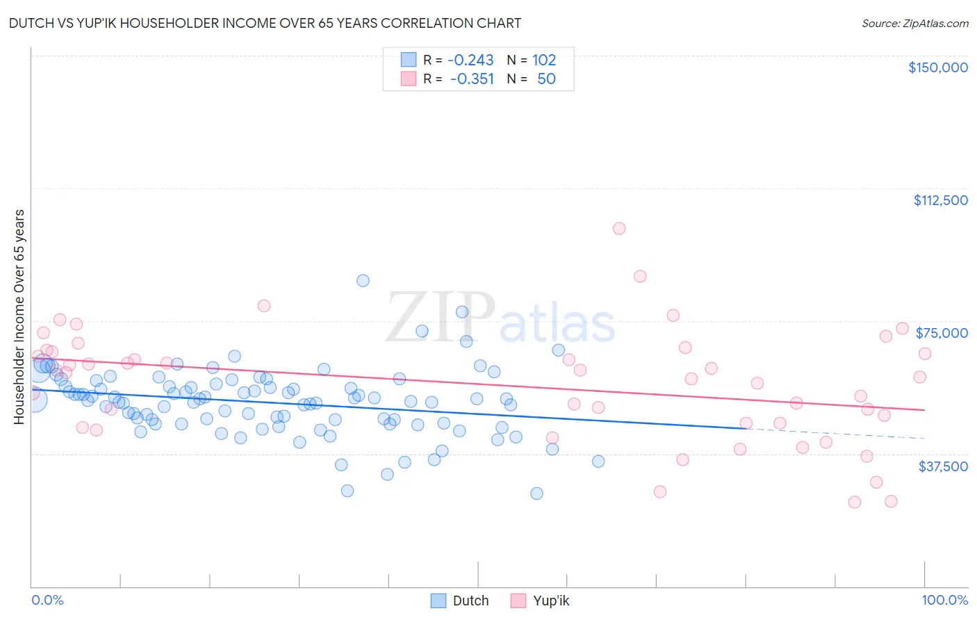 Dutch vs Yup'ik Householder Income Over 65 years