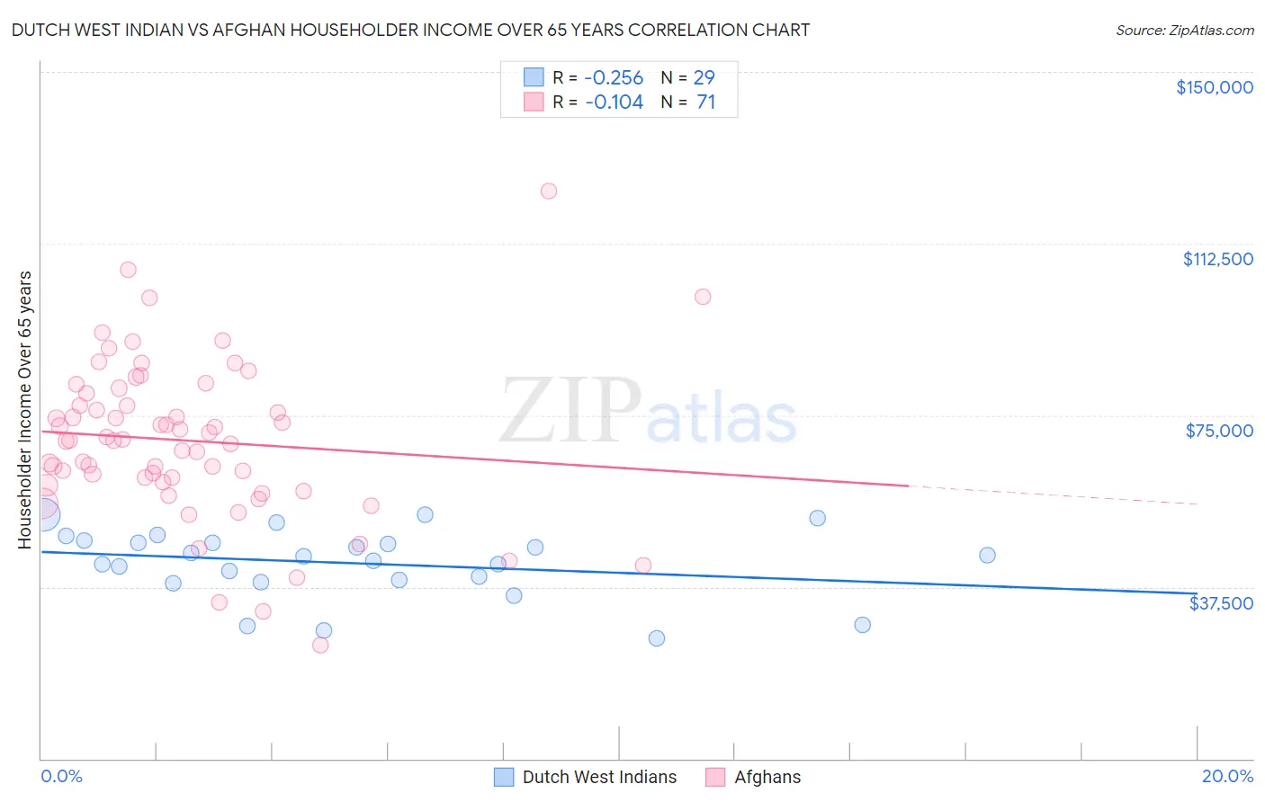 Dutch West Indian vs Afghan Householder Income Over 65 years