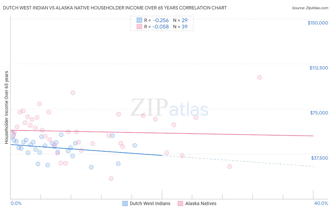 Dutch West Indian vs Alaska Native Householder Income Over 65 years