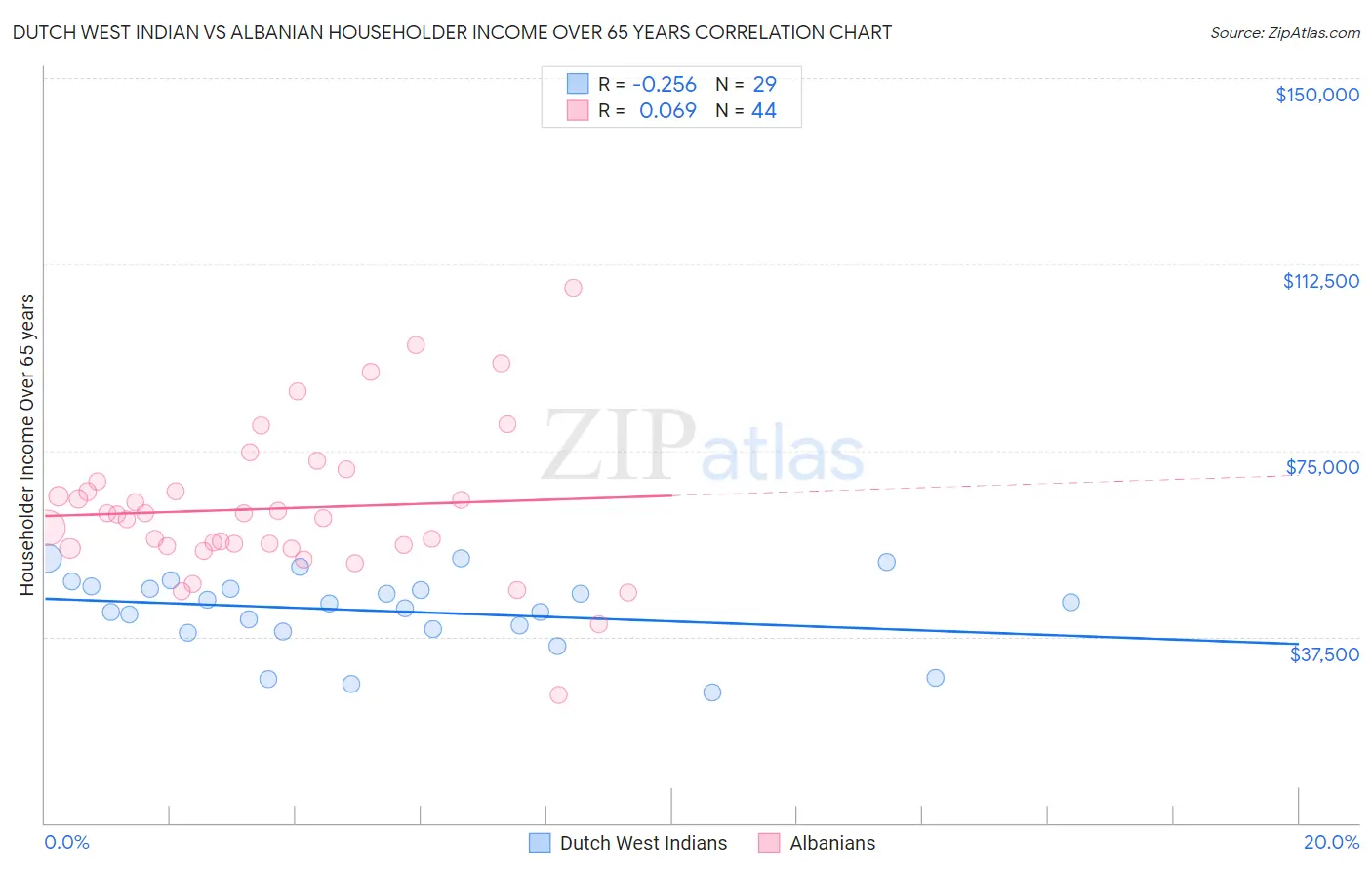 Dutch West Indian vs Albanian Householder Income Over 65 years