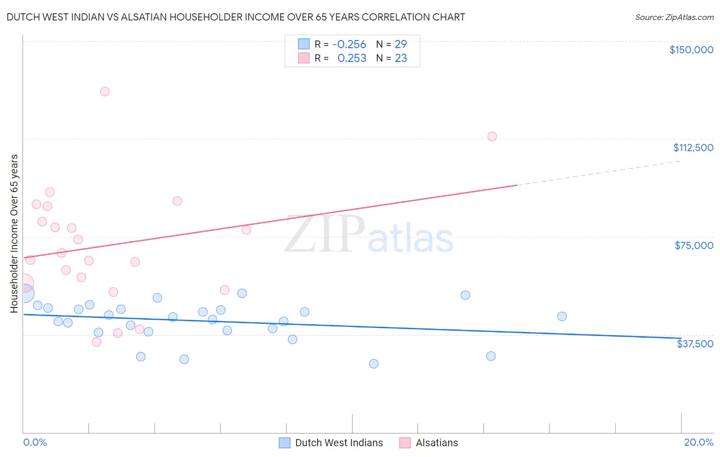Dutch West Indian vs Alsatian Householder Income Over 65 years