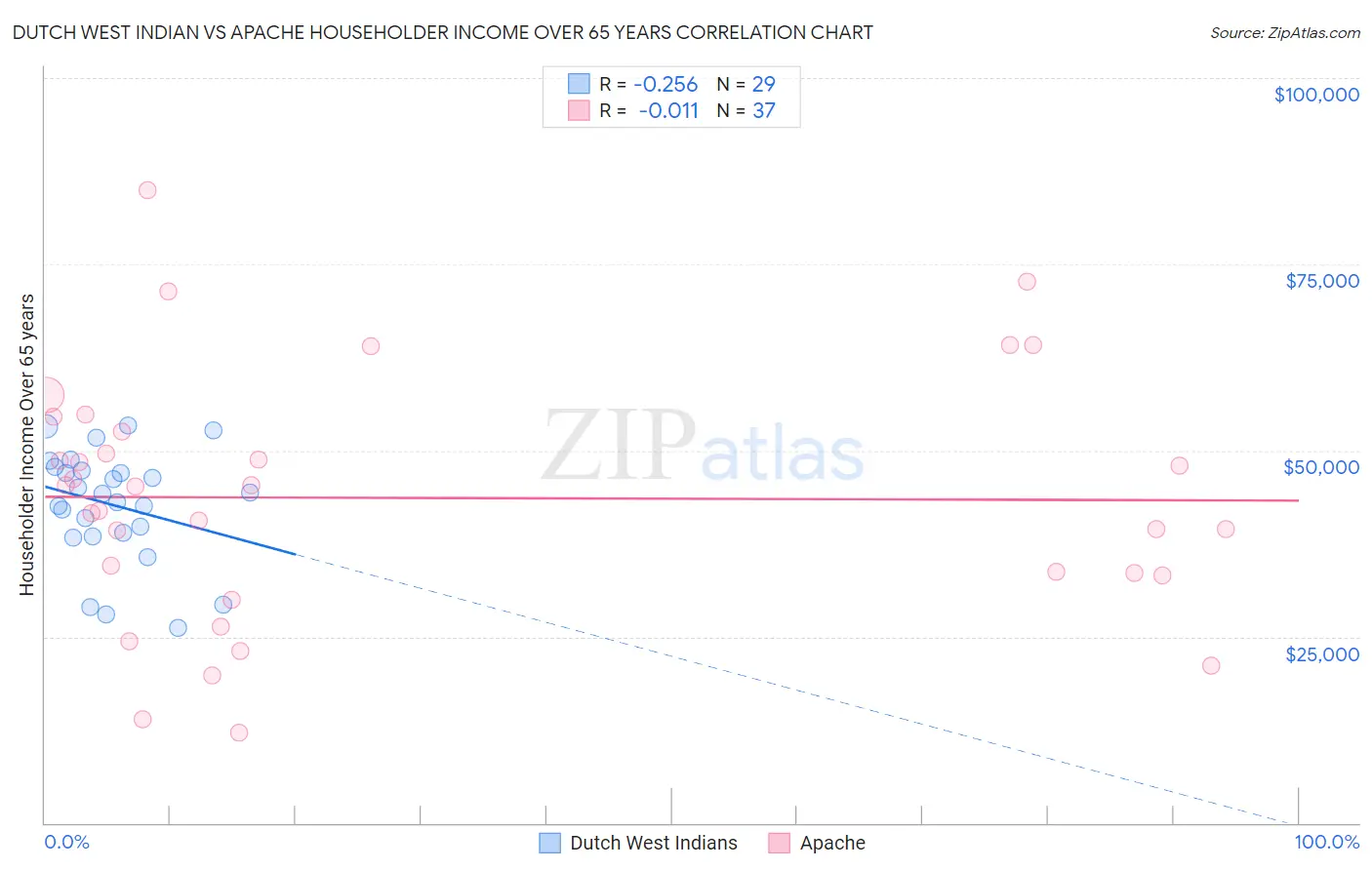 Dutch West Indian vs Apache Householder Income Over 65 years