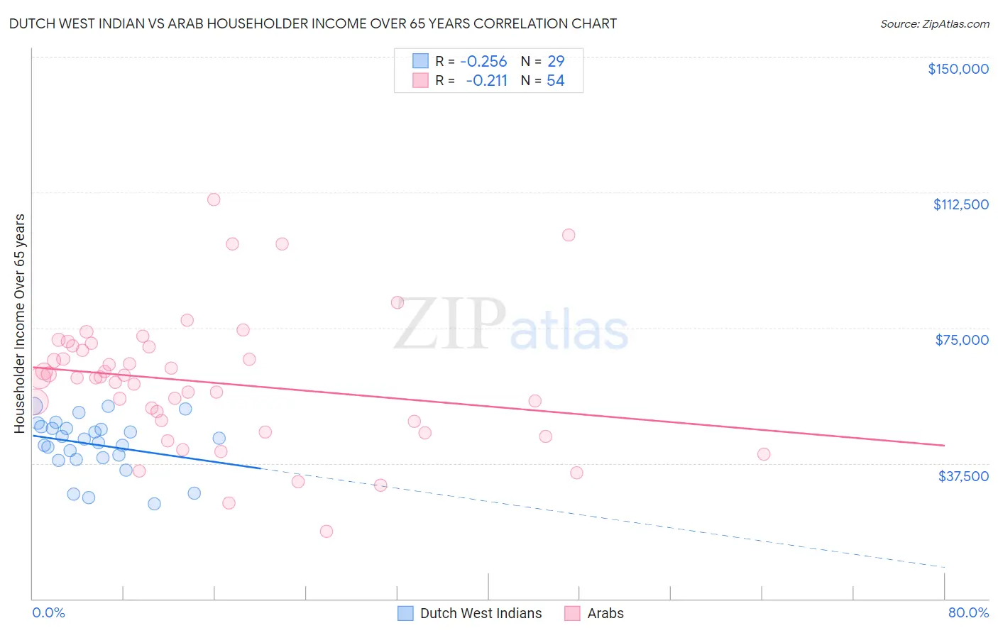 Dutch West Indian vs Arab Householder Income Over 65 years