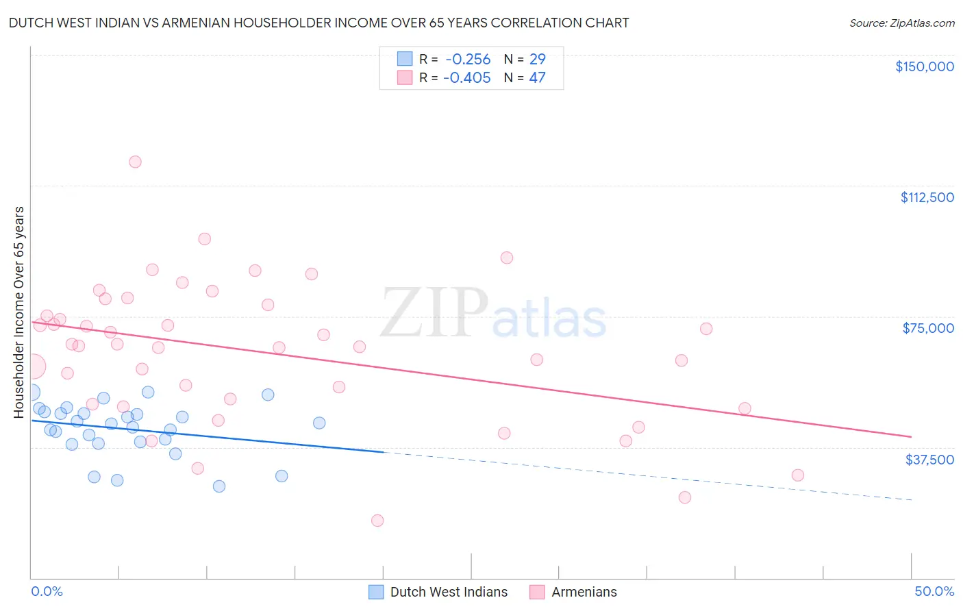 Dutch West Indian vs Armenian Householder Income Over 65 years