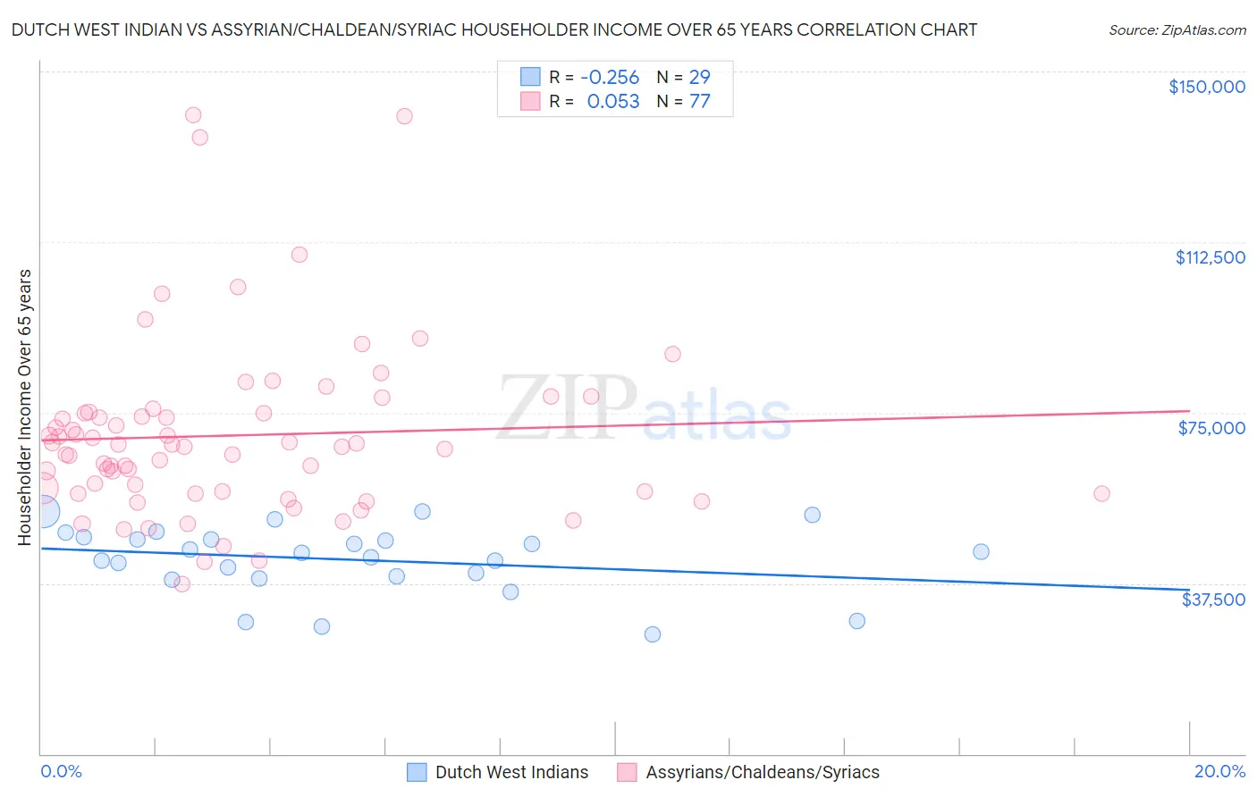 Dutch West Indian vs Assyrian/Chaldean/Syriac Householder Income Over 65 years