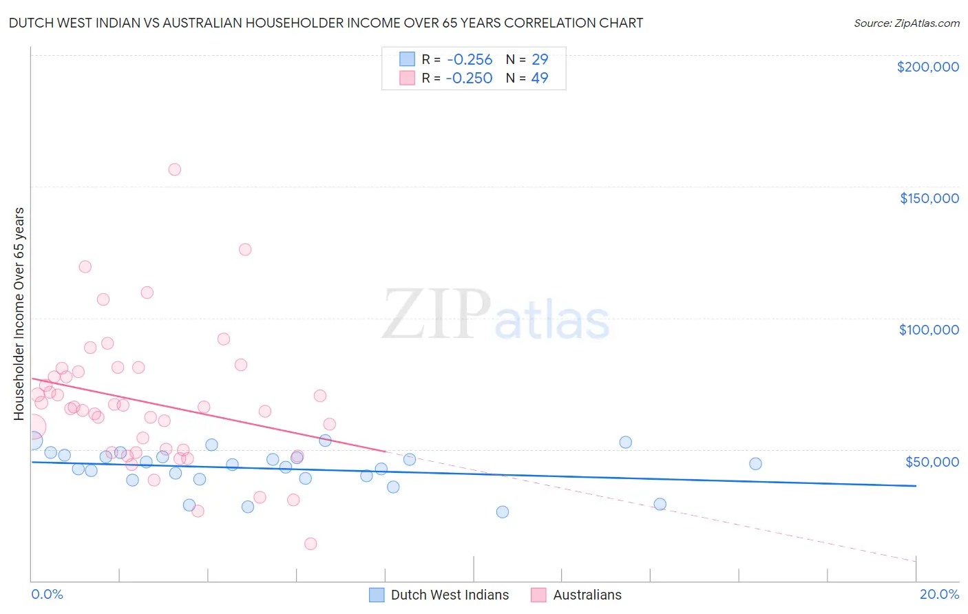 Dutch West Indian vs Australian Householder Income Over 65 years