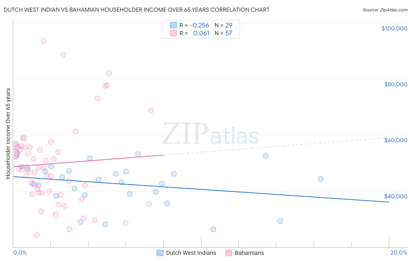 Dutch West Indian vs Bahamian Householder Income Over 65 years