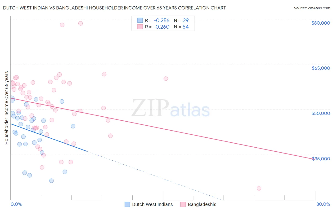 Dutch West Indian vs Bangladeshi Householder Income Over 65 years