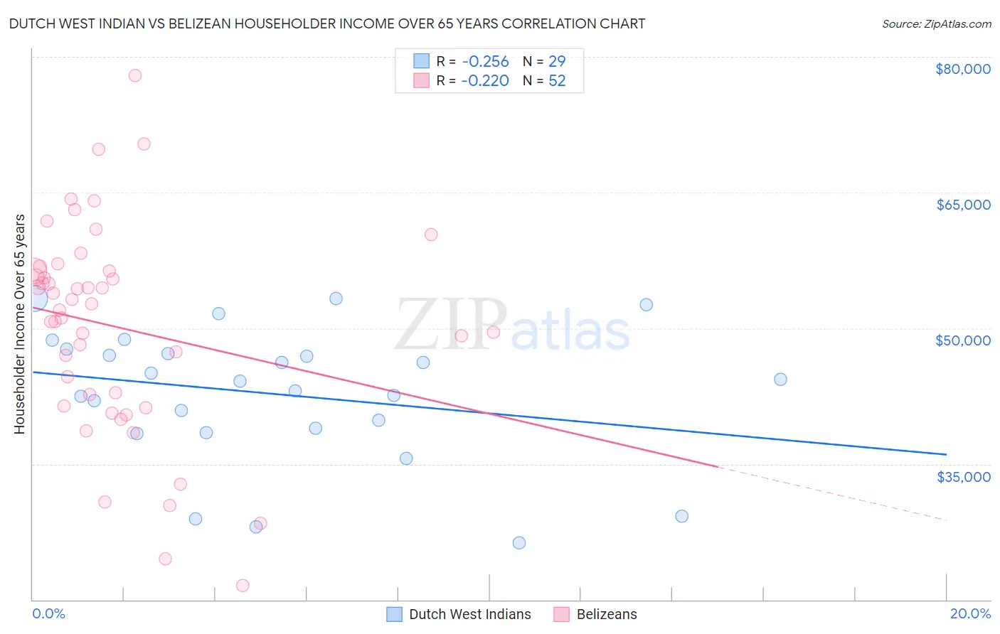 Dutch West Indian vs Belizean Householder Income Over 65 years