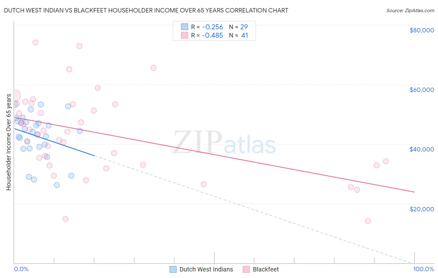 Dutch West Indian vs Blackfeet Householder Income Over 65 years